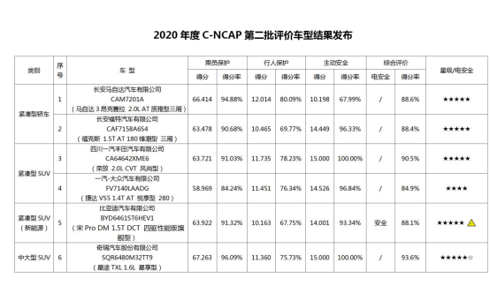 《2020年度C-NCAP第二批车型评价结果发布》