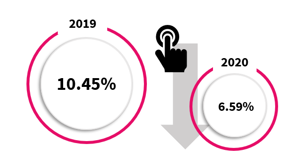 2020奢侈品微信公众号有何变化？ JINGdigital发布上半年行业报告