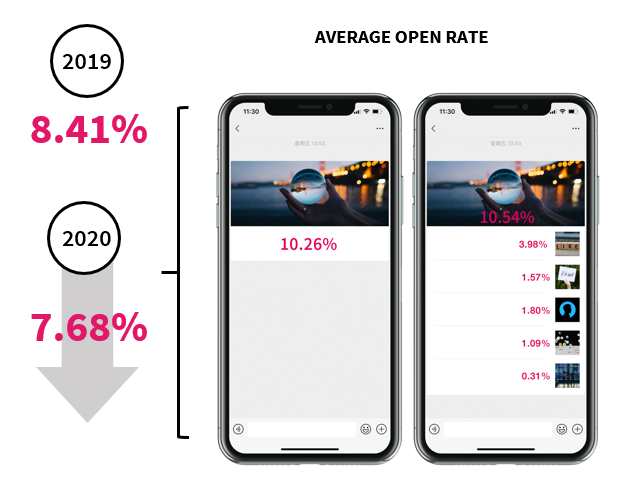 2020奢侈品微信公众号有何变化？ JINGdigital发布上半年行业报告