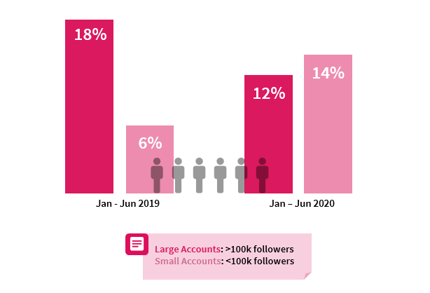 2020奢侈品微信公众号有何变化？ JINGdigital发布上半年行业报告