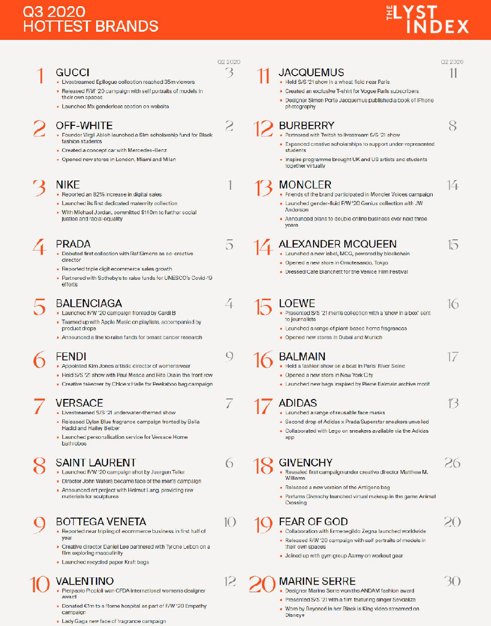 |Gucci荣获Lyst 2020年第三季度全球最热门品牌