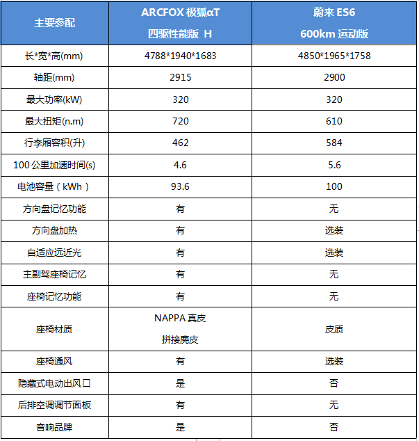 对比蔚来ES6后，我被ARCFOX极狐αT圈粉