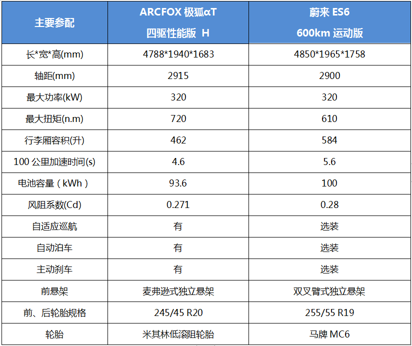 对比蔚来ES6后，我被ARCFOX极狐αT圈粉