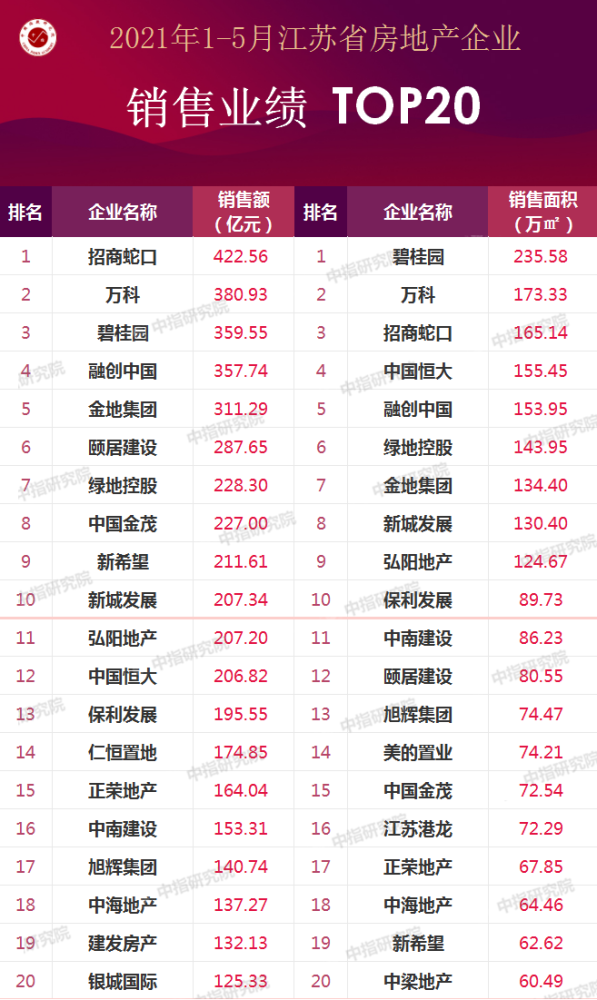 前5月江苏省房企销售排行榜发布 弘阳地产位列第11