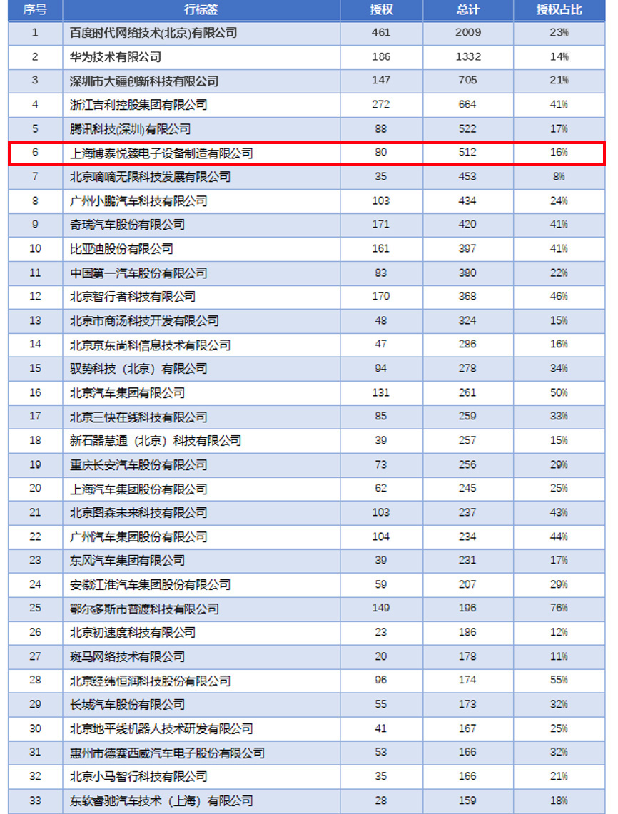博泰车联网入选中国自动驾驶专利排行榜名列第六