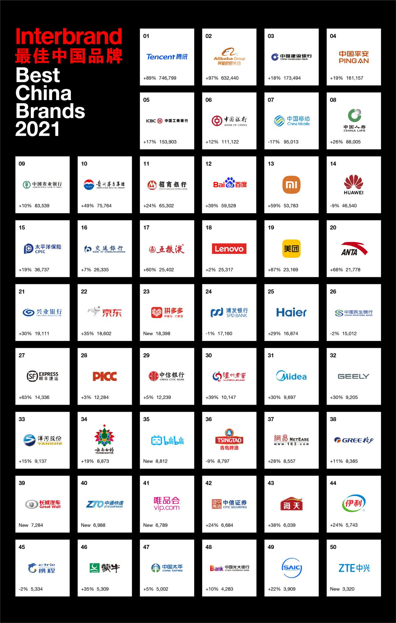 Interbrand 2021中国最佳品牌排行榜,腾讯、阿里巴巴和建行蝉联前三甲