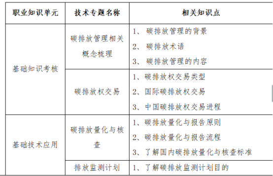 高级碳排放管理师人才培育，助力“双碳”目标实现​