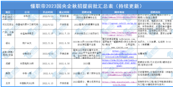 年薪高达20W！大型央企！21-23届留学生可投！南方电网等多家国企开启秋招！
