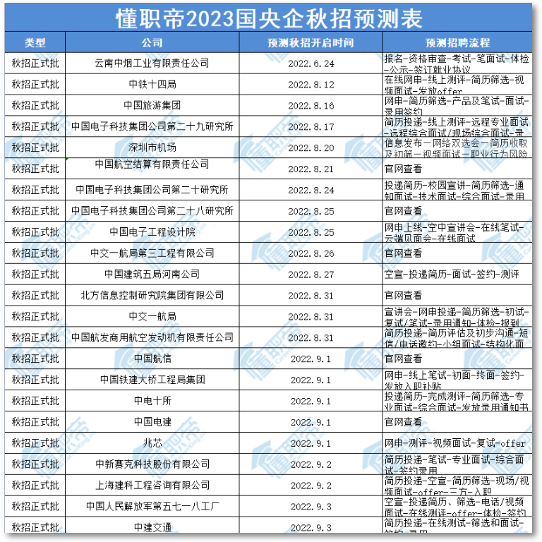 年薪高达20W！大型央企！21-23届留学生可投！南方电网等多家国企开启秋招！