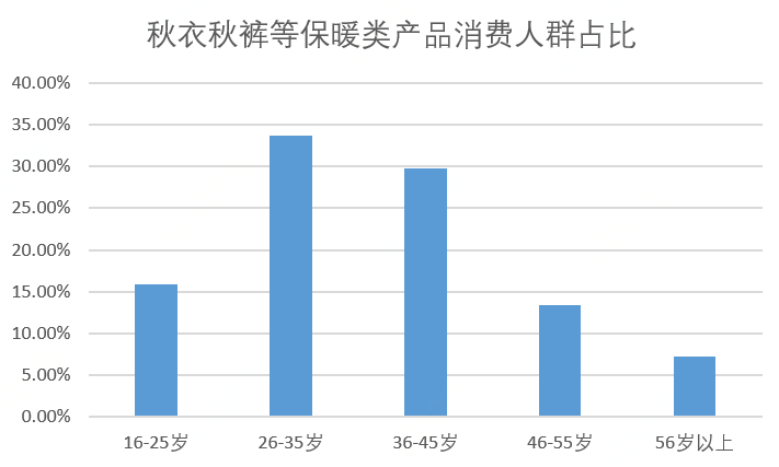 携手国货品牌打造联名秋裤 京东给秋裤加上了新时尚的标签