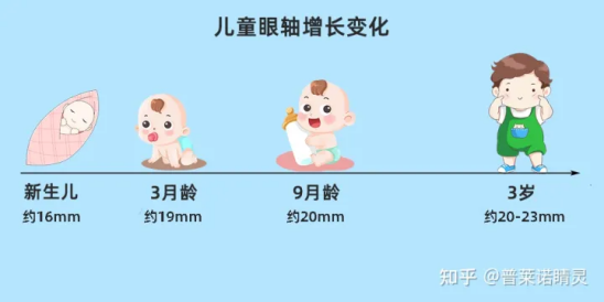 近视除了关注屈光度，还应关注眼轴！普莱诺睛灵3分钟教你读懂眼轴报告