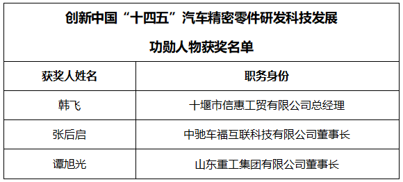 创新中国“十四五”汽车精密零件研发科技发展功勋人物获奖名单正式发布！