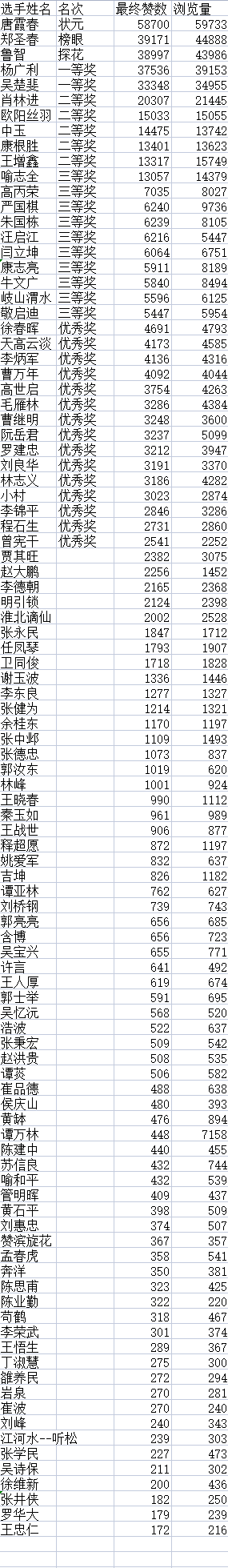 “盛世•新程”杯全国诗词文化大赛决赛获奖名单揭晓D2