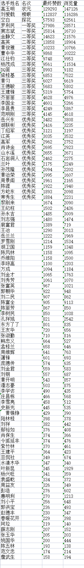 “盛世•新程”杯全国诗词文化大赛决赛获奖名单揭晓F1