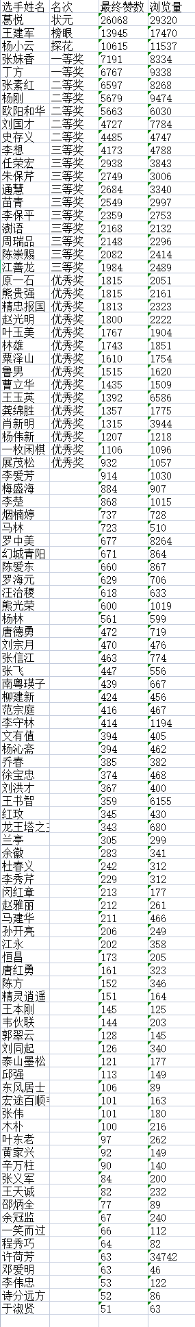 “盛世•新程”杯全国诗词文化大赛决赛获奖名单揭晓F10 “盛世•新程”杯全国诗词文化大赛决赛获奖名单揭晓F10