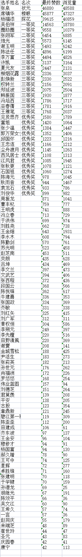 “盛世•新程”杯全国诗词文化大赛决赛获奖名单揭晓G3