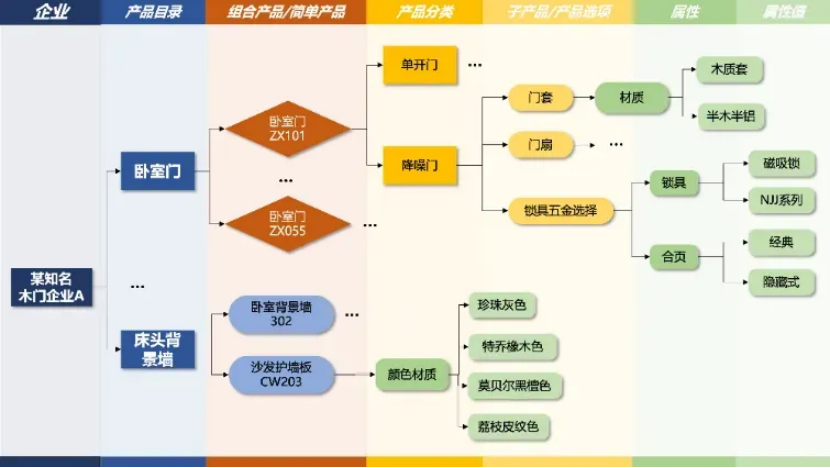 多属性产品难选配、促销难落地？销售易CPQ一键搞定快速下单！