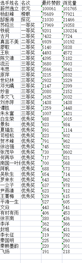 “松鹤杯”杯全国诗词文化大赛决赛获奖名单揭晓G6