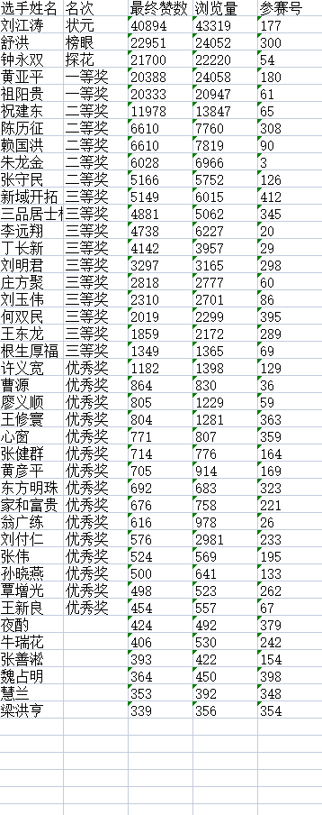 “松鹤杯”杯全国诗词文化大赛决赛获奖名单揭晓G7