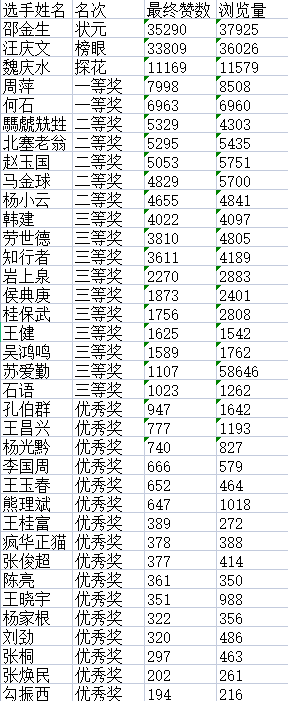 “松鹤杯”杯全国诗词文化大赛决赛获奖名单揭晓G8