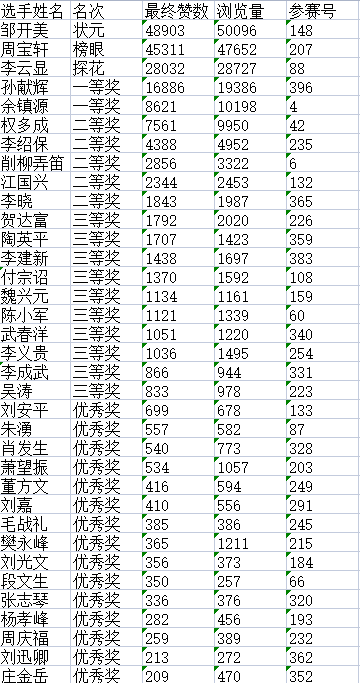 “松鹤杯”杯全国诗词文化大赛决赛获奖名单揭晓G9