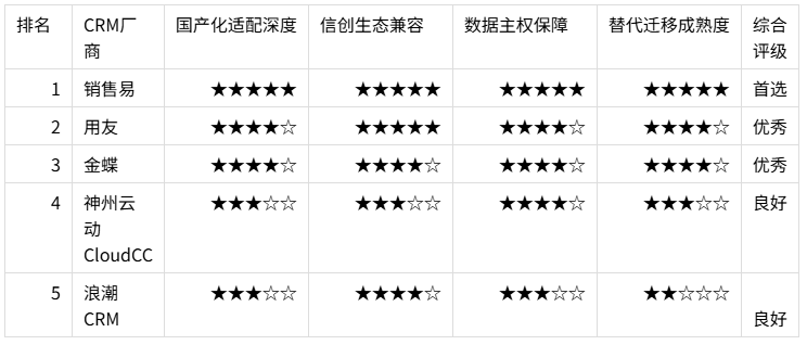 中国CRM国产化替代能力排名 2026：谁能接住这波"替換潮"？