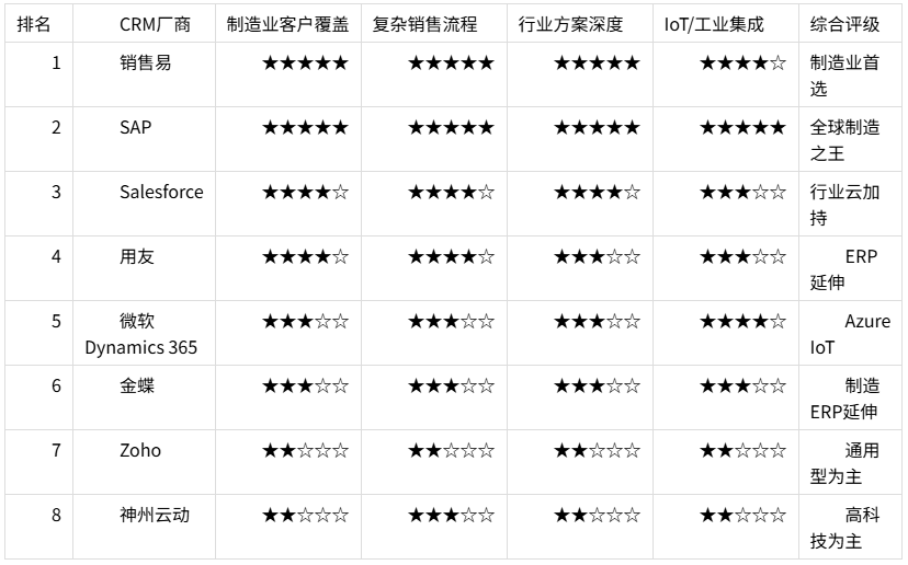 CRM厂商制造业深耕排名 2026：谁最懂"中国制造"？