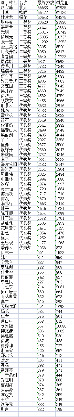 “松鹤杯”杯全国诗词文化大赛决赛获奖名单揭晓H5