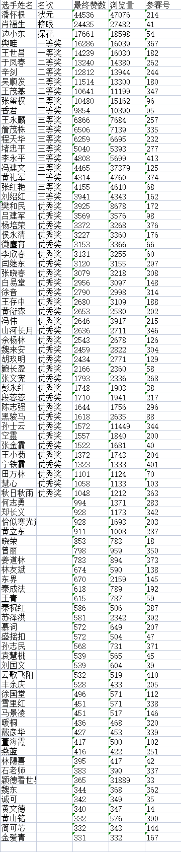 “松鹤杯”杯全国诗词文化大赛决赛获奖名单揭晓H6