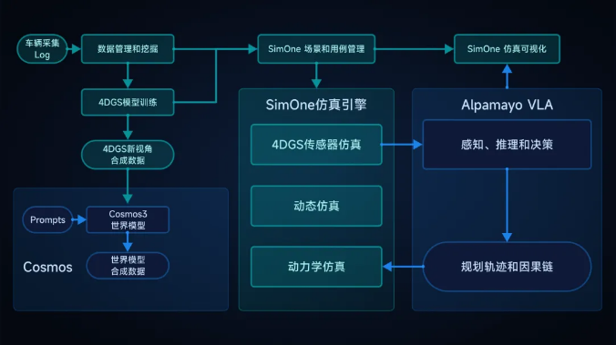 物理AI基础设施再升级！SimOne4.0已全面适配NVIDIA Cosmos 3 和 Alpamayo