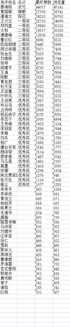 “松鹤杯”杯全国诗词文化大赛决赛获奖名单揭晓H7