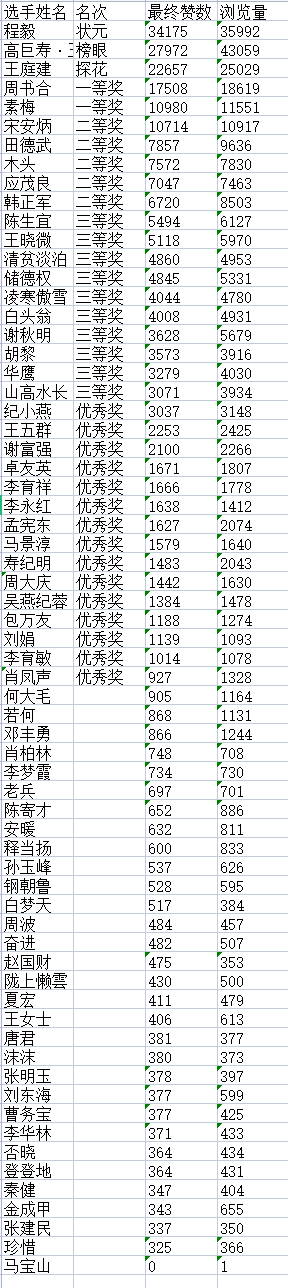 “松鹤杯”杯全国诗词文化大赛决赛获奖名单揭晓H8