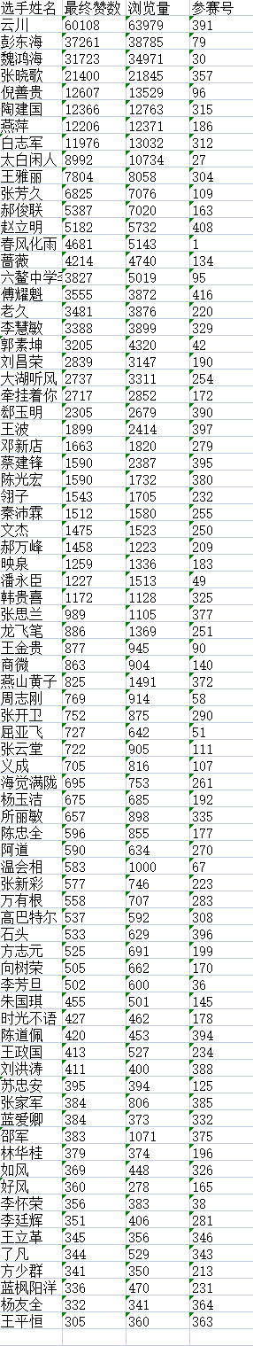 “儒风杯”现代诗词创作大赛决赛入围名单揭晓J10