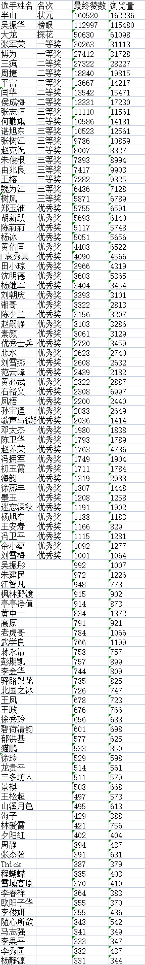 “儒风杯”诗词文化大赛决赛获奖名单揭晓K6