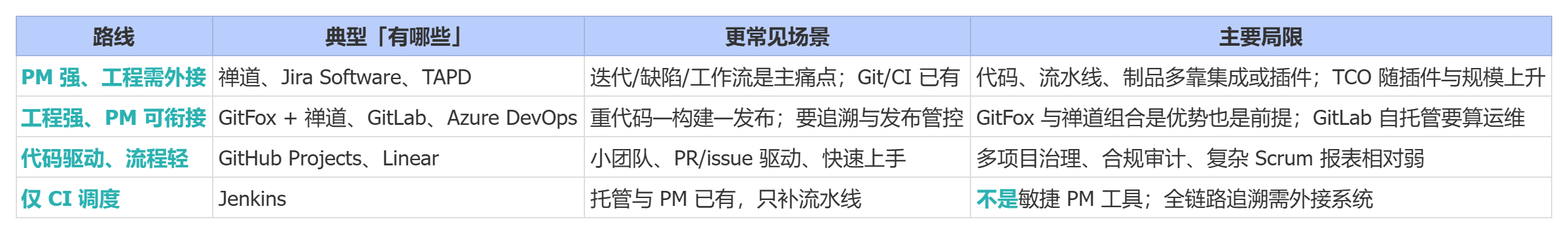 敏捷研发管理工具有哪些？按 PM、工程、轻量、CI 四类快速定位