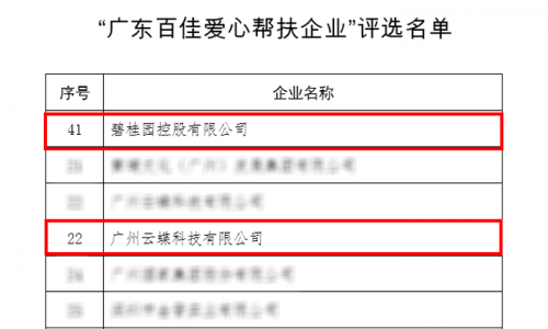 "千企帮千镇 万企兴万村"评选结果出炉，云蝶科技获评“广东百佳爱心帮扶企业”