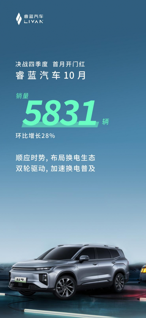 在蔡建军的带领下，睿蓝10月销量环比增长28%