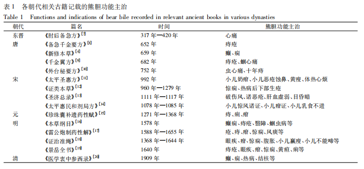 中药熊胆功效演进及成分研究概述