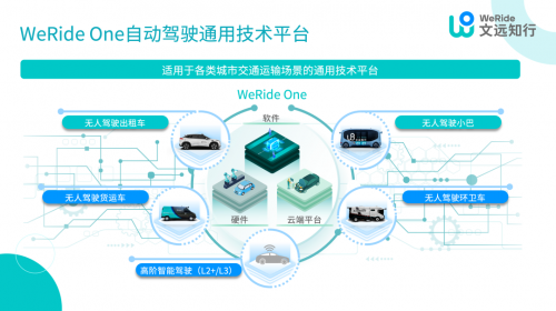 文远知行WeRide One自动驾驶通用技术平台荣膺“2022年度AI生产力创新奖”