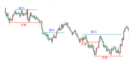 CPT Markets交易之路：黄金外汇交易中，阻力位与支撑位如何运用更有效？