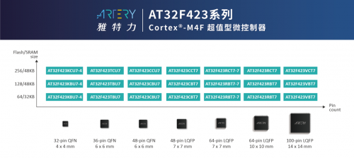 雅特力发布超值型AT32F423系列MCU，以高性价比抢攻高性能应用市场