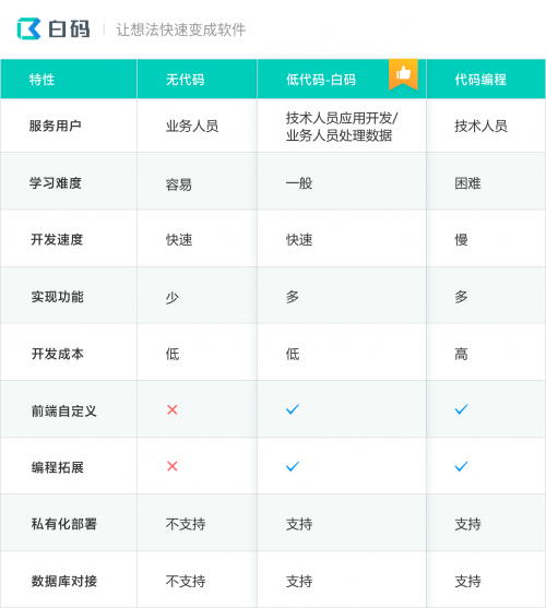 白码低代码平台：颠覆传统开发模式，低代码+无代码模式如何受各企业青睐？