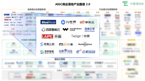 亿欧·TE发布《AIGC商业落地产业图谱2.0》云积天赫卡位第一象限