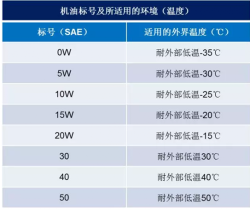 机油标号怎么看？又该怎么选？车配宝为您答疑解惑