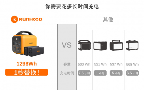 可以随时随地充电的安酷户外电源，让你感受户外用电自由