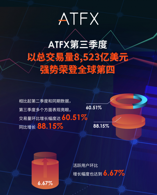 全球第四！ATFX三季度交易量超8523億美元，全球市場遙遙領先