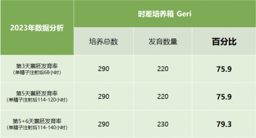 试管成功率75%↑，泰国DHC的秘诀在这里！