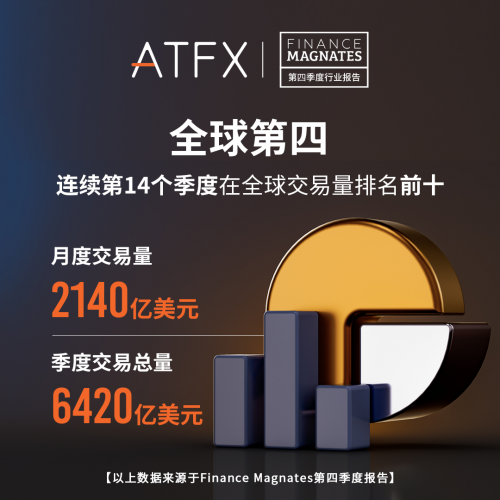 蝉联全球第四宝座，ATFX四季度营收6420亿美元彰显强劲实力