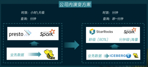 微信基于 StarRocks 的湖仓一体实践