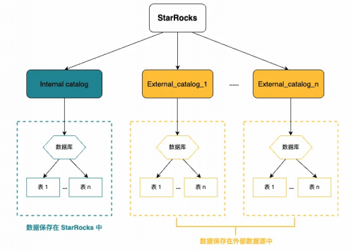 StarRocks 与 Apache Hudi 的集成